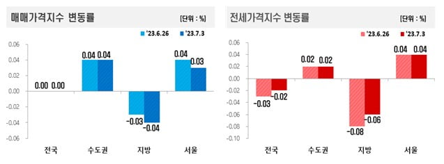 매매 및 전세가격지수 변동률 사진=한국부동산원