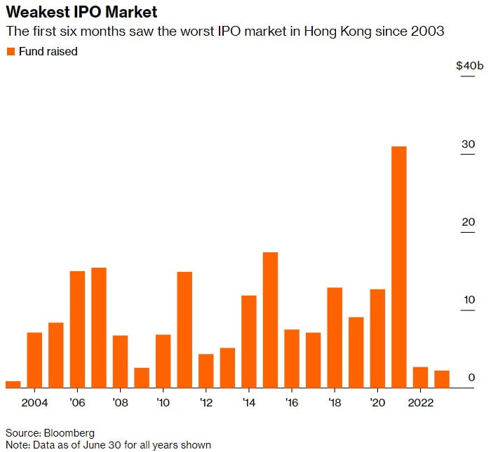 투자 혜택 늘려도 회복 불능…홍콩, 아시아 금융허브서 멀어진다