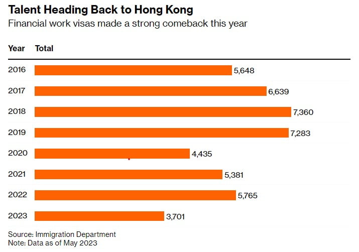 투자 혜택 늘려도 회복 불능…홍콩, 아시아 금융허브서 멀어진다