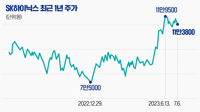 [마켓PRO] "벌써 챗GPT 약발 다했나" 투자의견 하향된 SK하이닉스