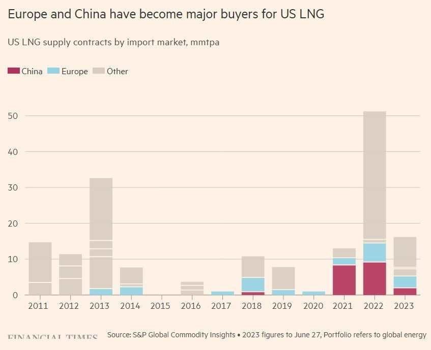 2021~2023년 사이에 미국산 LNG 수입 대폭 늘린 중국(붉은색)과 유럽(하늘색). 출처=FT