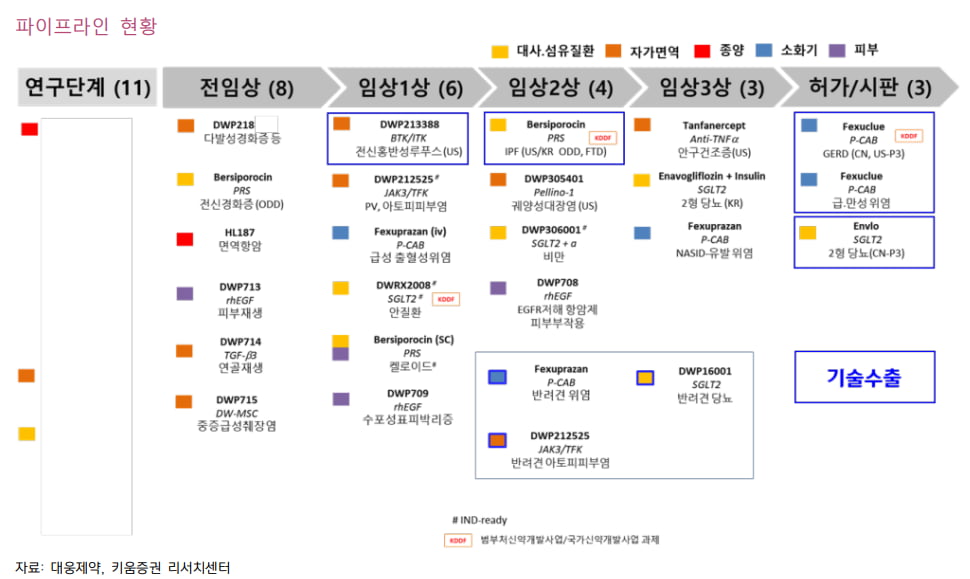 “대웅제약, 2분기 실적 시장 예상치 부합할 것”