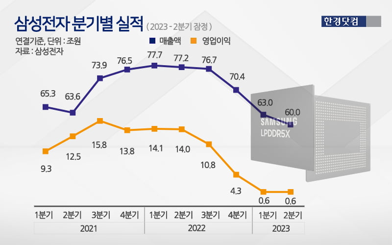 삼성전자 2분기 영업이익 6000억…14년 만에 '최악의 성적표'