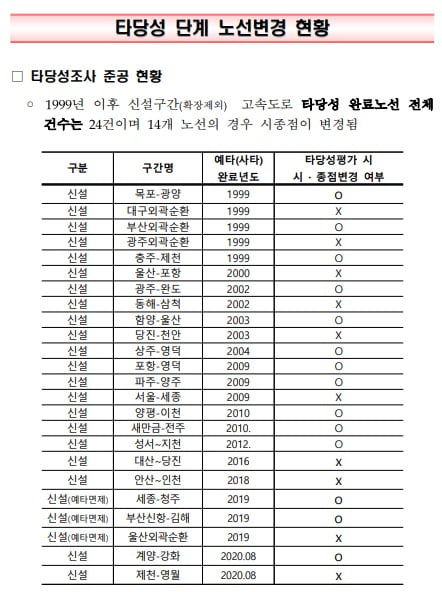 예비타당성조사(예타) 통과 이후 노선이 변경된 사례/사진=국토교통부