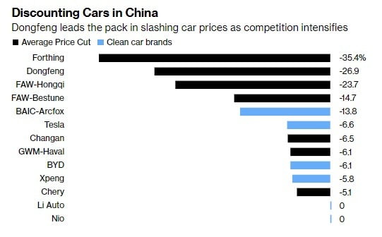 작년말부터 올해 5월까지 중국 자동차 브랜드 가격 인하폭. 하늘색이 전기차 업체. 사진=블룸버그 