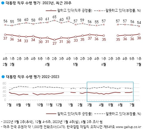 한국갤럽 2023년 7월 1주차 조사 결과