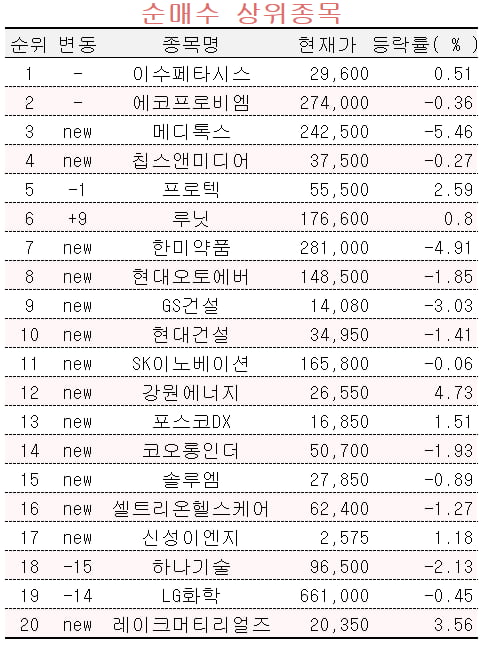 [마켓PRO] "엔비디아와 함께 간다"…이수페타시스 고수 순매수 1위