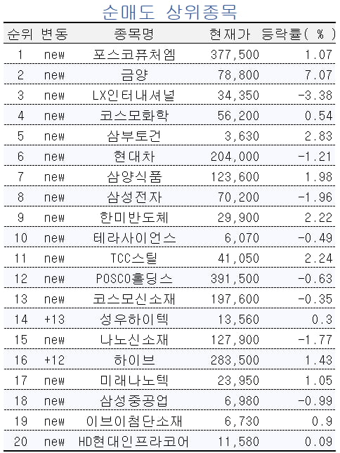 [마켓PRO] "엔비디아와 함께 간다"…이수페타시스 고수 순매수 1위