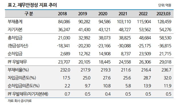 GS건설의 재무안정성 지표 추이.           나이스신용평가