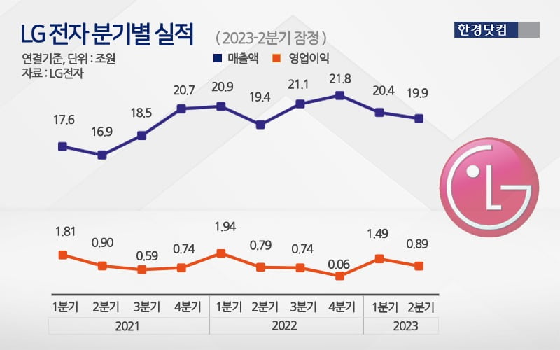 LG전자의 2021~2023년 분기별 실적. / 그래픽=신용현 한경닷컴 기자 yonghyun@hankyung.com