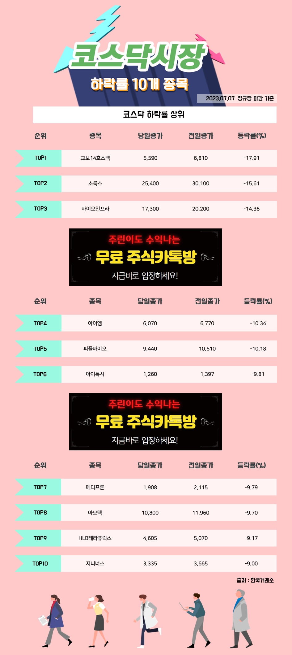 [한경_데이터] 7/07 코스닥시장 하락률 상위 10개 종목