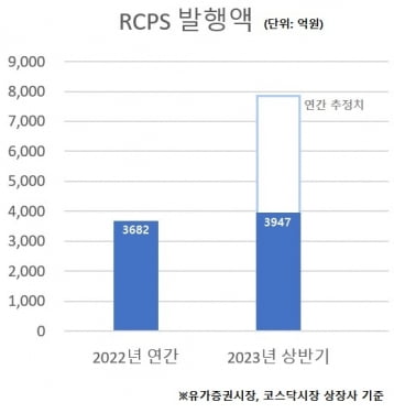 유동성 쪼들리는 기업들… 상장사 RCPS 발행 급증