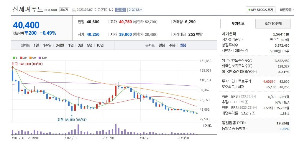 신세계푸드 주가 월봉 그래프