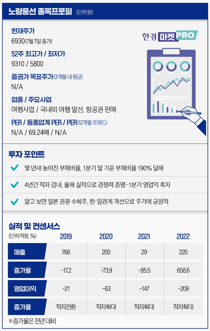 [마켓PRO] 노랑풍선, 알고보면 日여행 수혜주…주가는 왜?