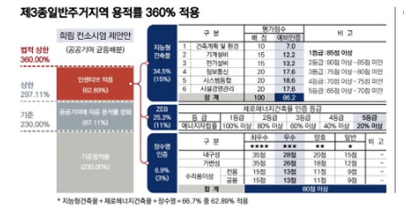 희림건축이 제시한 압구정3구역 용적률 인센티브 계획