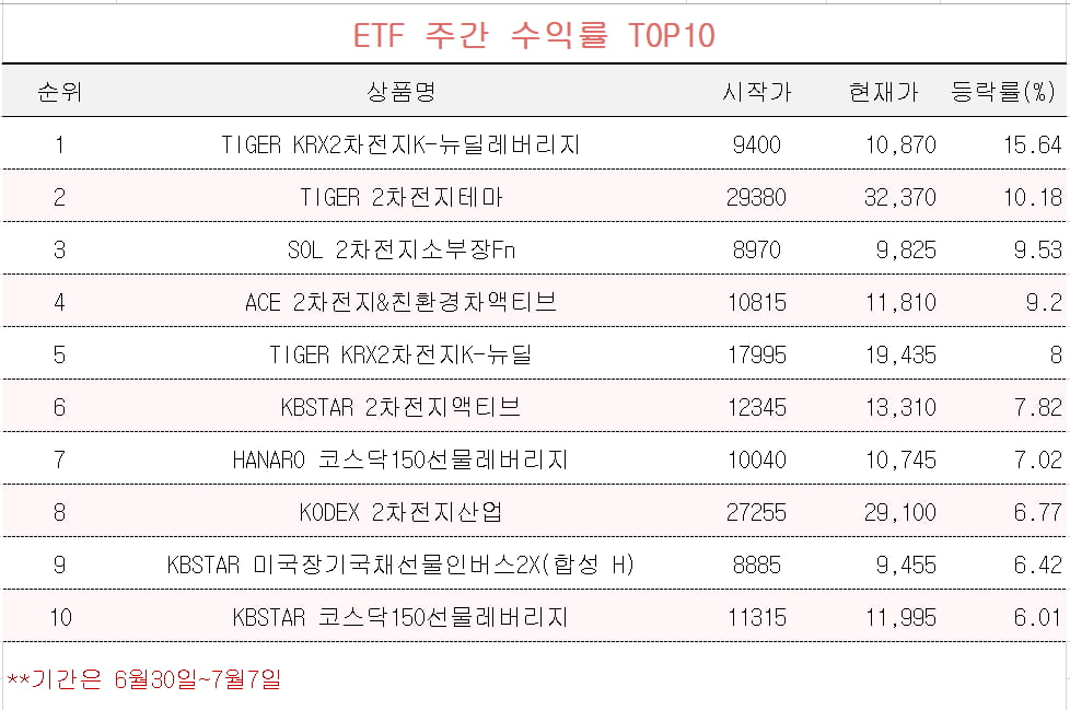 [마켓PRO]ETF 주간 수익률 TOP10, 2차전지가 '싹쓸이'