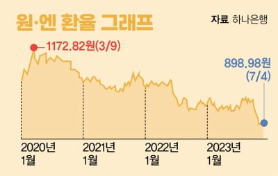 [쏙쏙 경제뉴스] 엔화 가치가 떨어졌다?! 일본 예금·여행·직구 크게 늘어