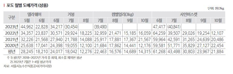 자료=한국농촌경제연구원 '농업관측 7월호 과일' 