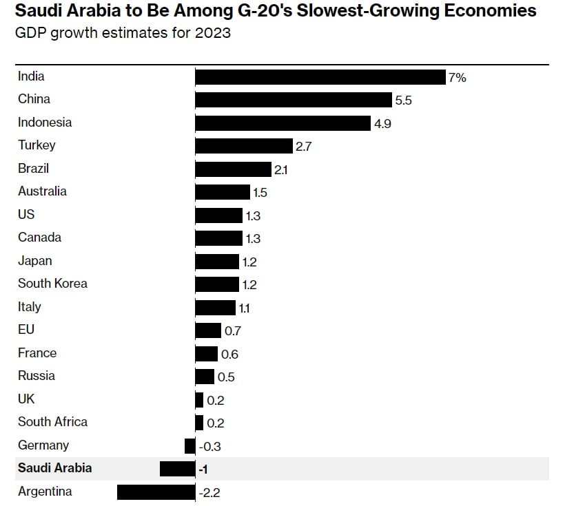 사우디 감산 '자충수' 되나…"올해 성장률 -1% 떨어질 수도"