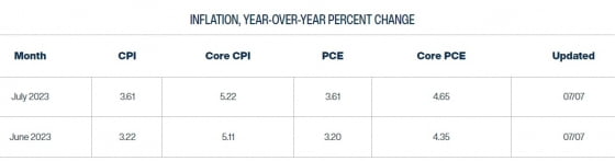 美 물가 목표 2% 달성…OOO에 달렸다 [정인설의 워싱턴나우]