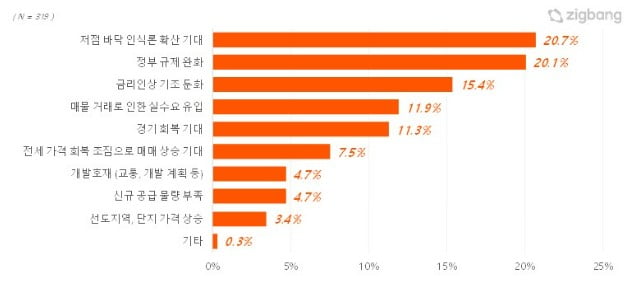 2023년 하반기 주택 매매가격 상승 전망 이유. 사진=직방 제공 