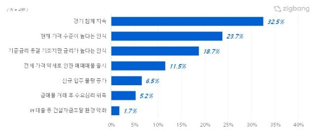 2023년 하반기 주택 매매가격 하락 전망 이유. 사진=직방 제공