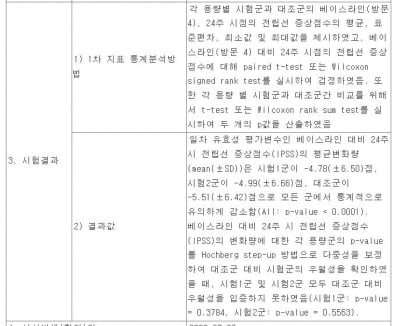  젬백스, 전립선비대증 우월성 입증 실패…발기부전 부작용 '긍정적'