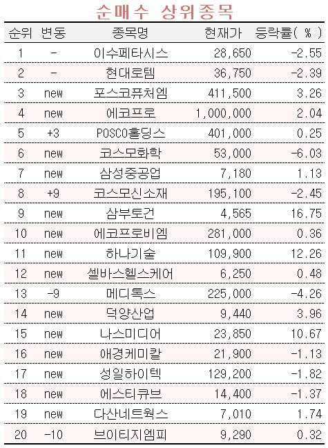 [마켓PRO] 초고수들, 사흘째 이수페타시스 쓸어 담아