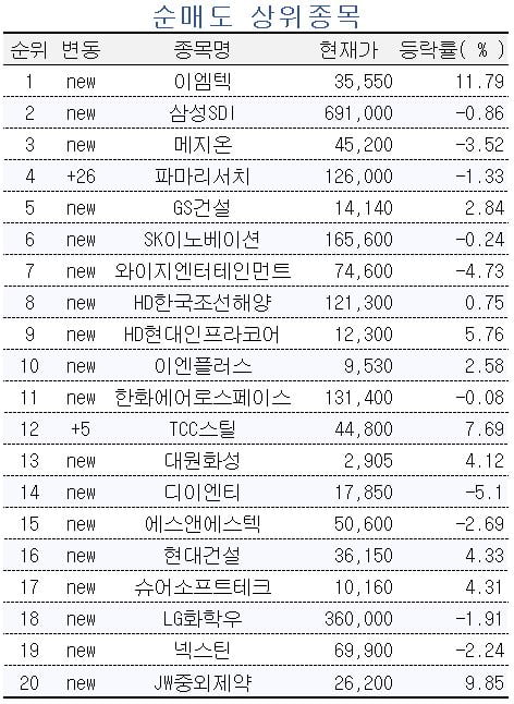 [마켓PRO] 초고수들, 사흘째 이수페타시스 쓸어 담아