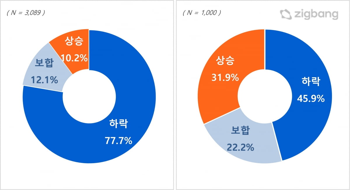 직방 "이용자 45.9%, 하반기 집값 하락 전망"