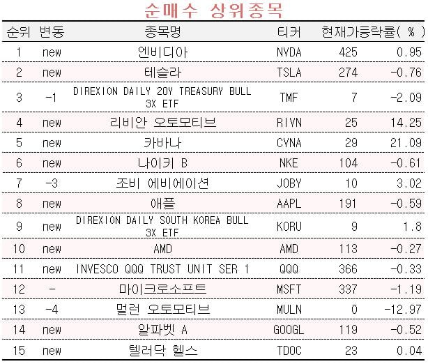 [마켓PRO] 엔비디아‧테슬라 산 해외주식 고수들, 릴리‧나스닥은 약세 베팅