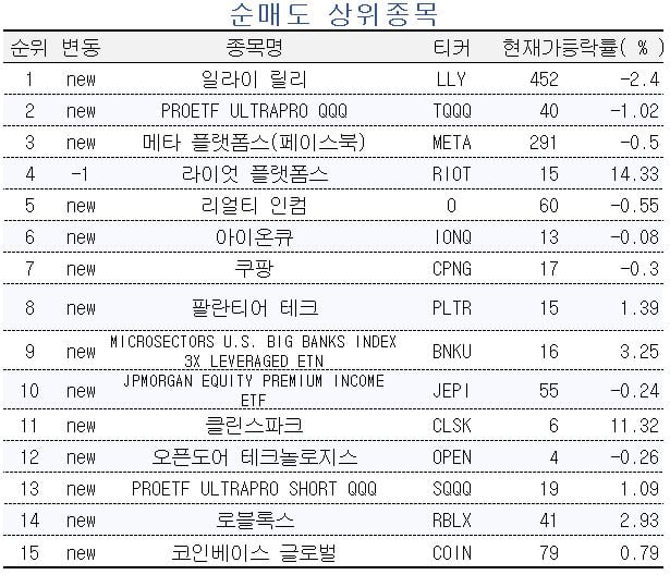 [마켓PRO] 엔비디아‧테슬라 산 해외주식 고수들, 릴리‧나스닥은 약세 베팅