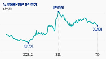 [마켓PRO] '로봇주' 뉴로메카 상장 1년 만에 400억 조달…호재일까 악재일까