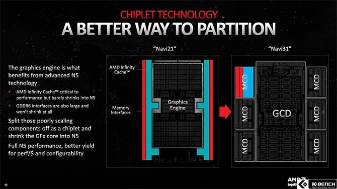 AMD가 지난해 11월 발표한 RDNA3 아키텍처(사진 오른쪽)의 구조. 그래픽처리장치다이(GCD) 하나에 6개의 메모리처리장치다이(MCD)가 결합된 형태다. AMD 제공