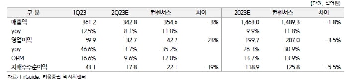 “한미약품, 연구개발비 증가로 2분기 실적 기대치 밑돌 것”