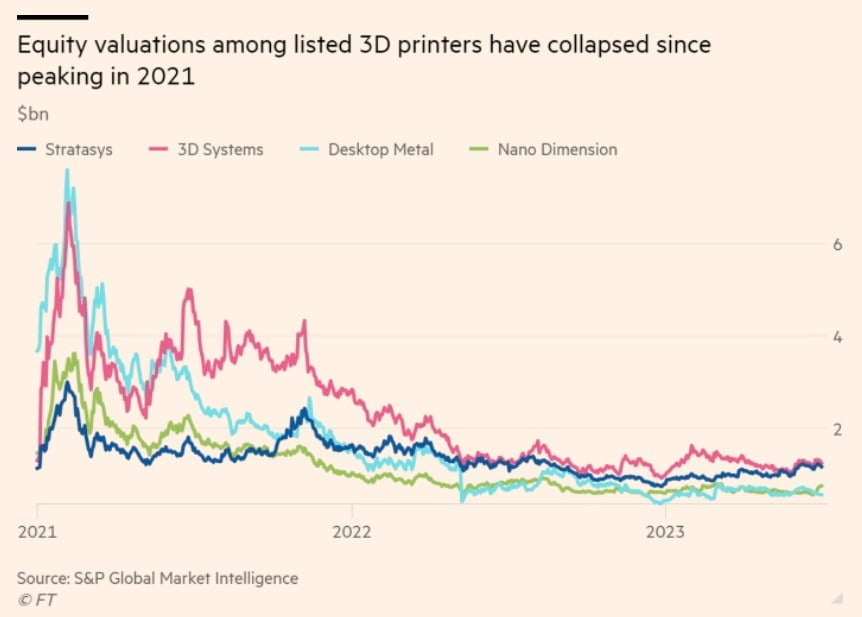 2021년 정점 찍은 이후 하락세 면치 못하는 3D프린팅 업계 주가.