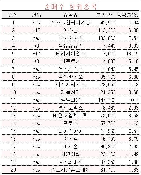 [마켓PRO] '리비안 관련주' 포스코인터내셔널 담는 초고수들