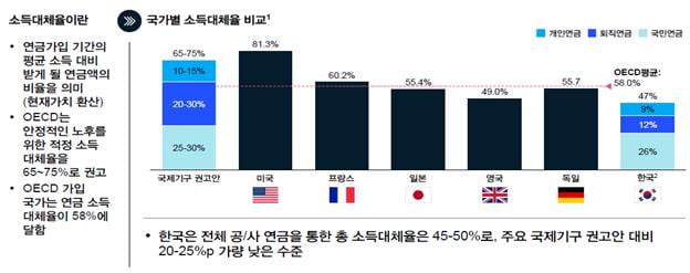 은퇴 후 소득대체율 47%…OECD 권고보다 최대 28%P 낮아