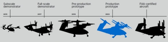조비의 상용화 진행 일정. 자료: Joby Aviation, NH투자증권 리서치본부