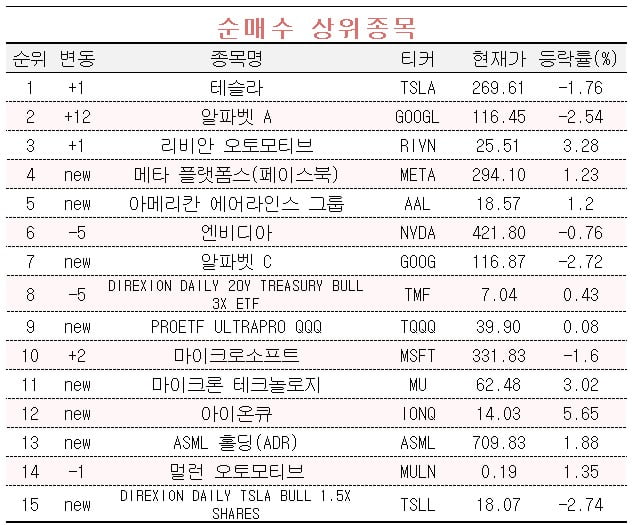 [마켓PRO] 3일간 조정 받은 테슬라 쓸어담는 초고수들