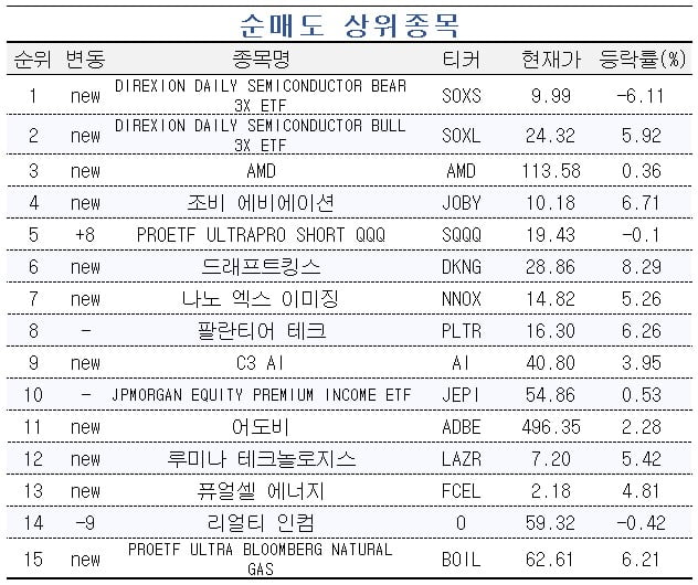 [마켓PRO] 3일간 조정 받은 테슬라 쓸어담는 초고수들