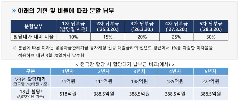 '제4 통신사' 기다리는 28GHz…할당가 3분의 1로 줄었다