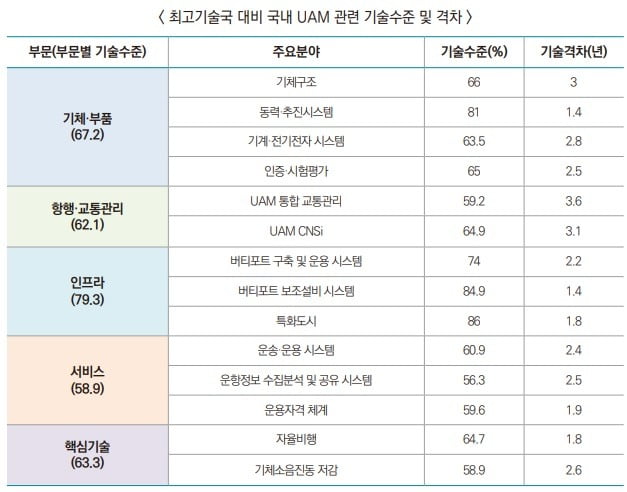 한국전자기술연구원 '국내 UAM 산업 육성을 위한 정책 제언' 보고서 발췌. 한국전자기술연구원, KAIA·NRF 제공