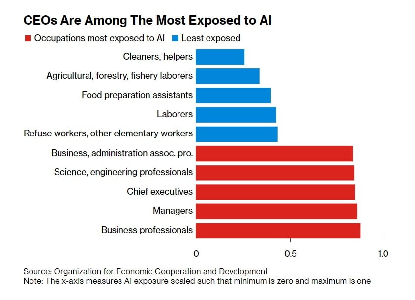 <AI에 큰 영향을 받는 직업>
자료: OECD, 블룸버그

