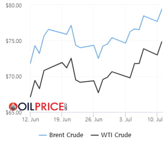 OPEC+, 中 수요 부진과의 줄다리기 이겼다…브렌트유 80달러 넘나[오늘의 유가]