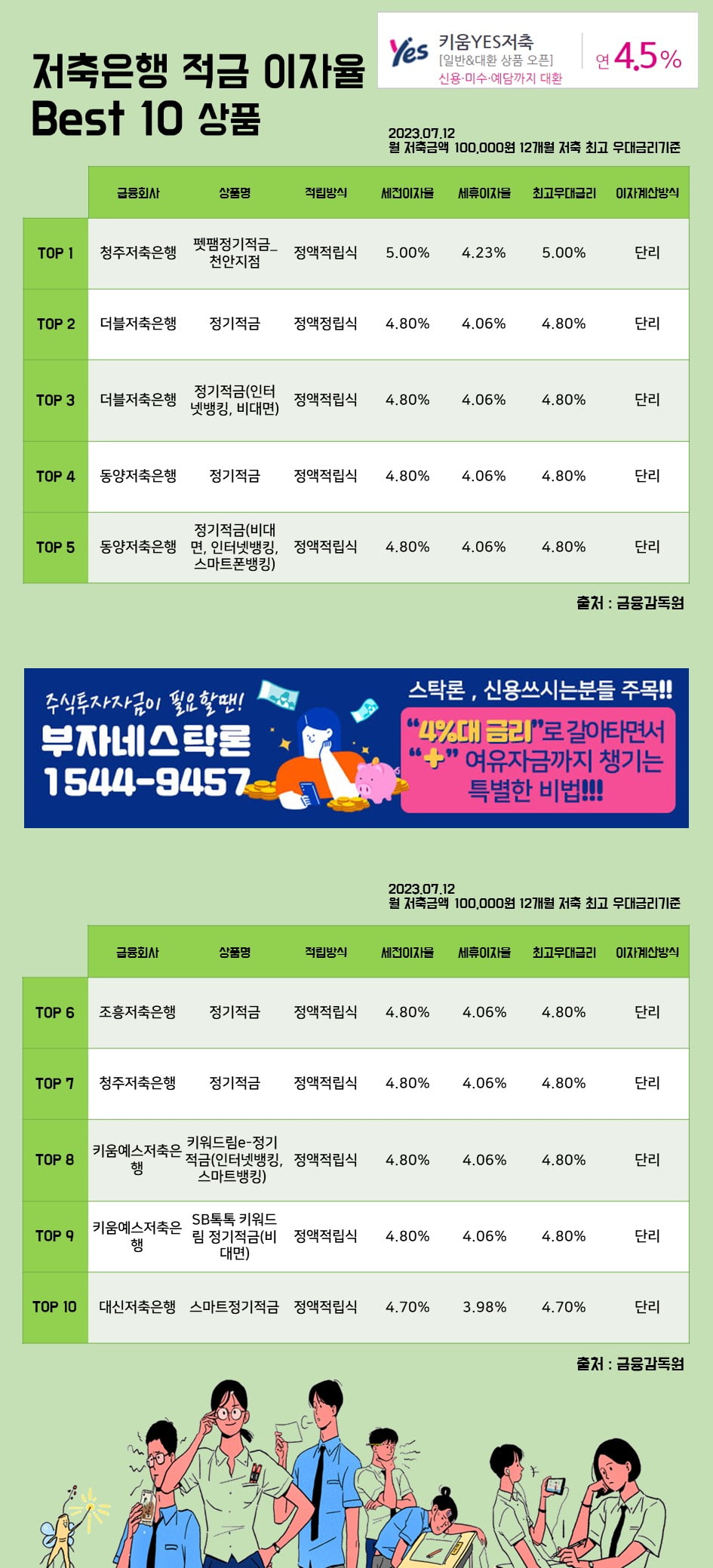 12일저축은행 적금 이자율 Best 10 상품