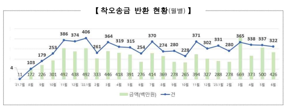 2021년 7월~2023년 6월 기준. 예금보험공사 제공