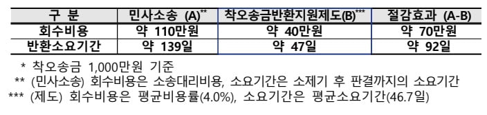 2021년 7월~2023년 6월 기준. 예금보험공사 제공