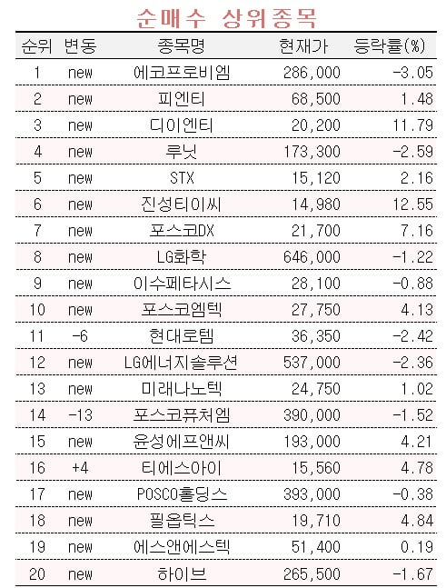 [마켓PRO] '2차전지주 계속 간다' 초고수 개미들 몰린 종목은