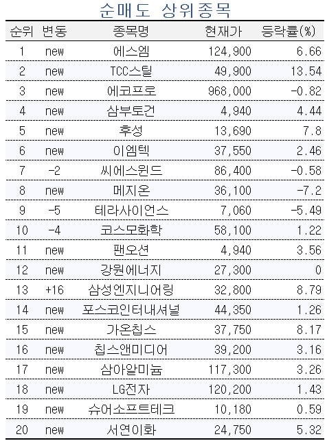 [마켓PRO] '2차전지주 계속 간다' 초고수 개미들 몰린 종목은